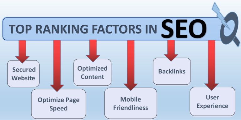 Ranking Factors for SEO