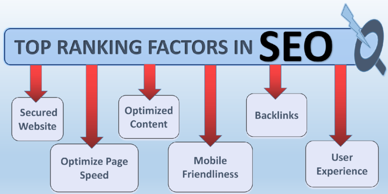 Factors That Impact on SEO Results