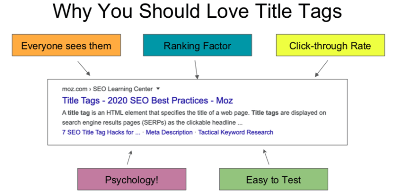 How to Write Compelling Title Tags